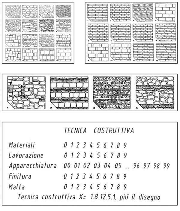 Tablas tipológicas de aparejos pétreos, mixtos y de ladrillos en función de sus técnicas constructivas (Parenti, 1983)