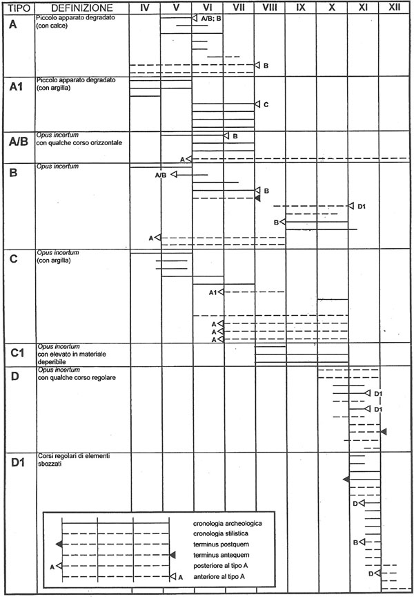 Tabla cronotipológica de las técnicas constructivas documentadas en Liguria entre los siglos V al XI (Cagnana, 2005)