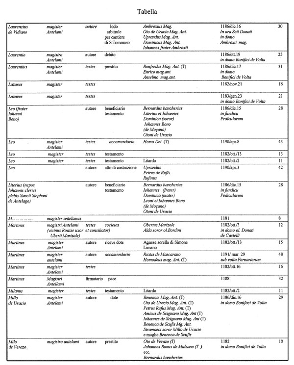 Tablas tipológicas de aparejos pétreos, mixtos y de ladrillos en función de sus técnicas constructivas (Parenti, 1983)