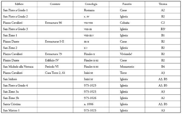 Tabla tipológica en la que se reflejan las técnicas constructivas registradas en Pisa en la Alta Edad Media (Quirós, 2005b)