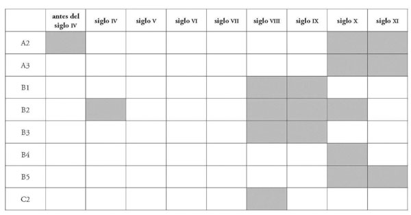 Tabla cronológica de las técnicas constructivas documentadas en la tabla anterior (Quirós, 2005b)