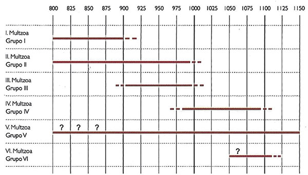 Tabla cronotipológica de las variables seleccionadas (Sánchez, 2007)