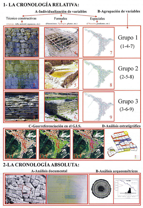 Tabla cronotipológica de las variables seleccionadas (Plata, 2003)