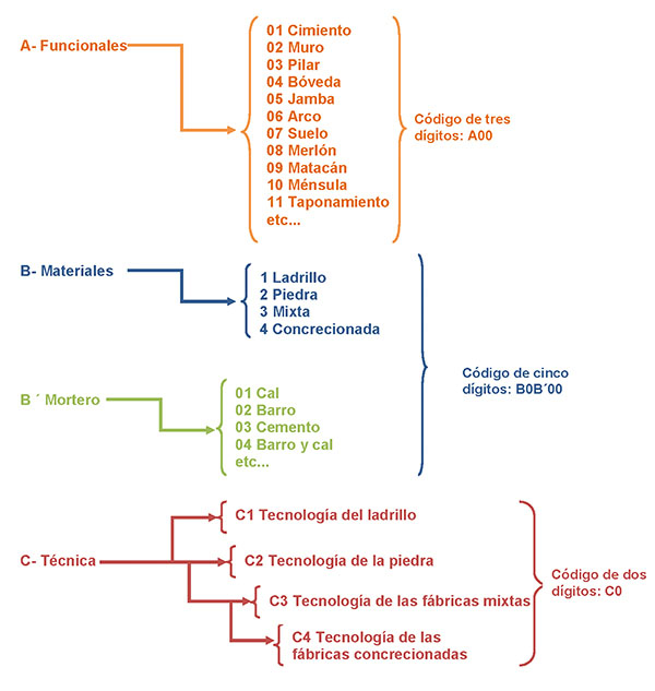 Tabla orientativa de las variables generales con sus códigos asociados