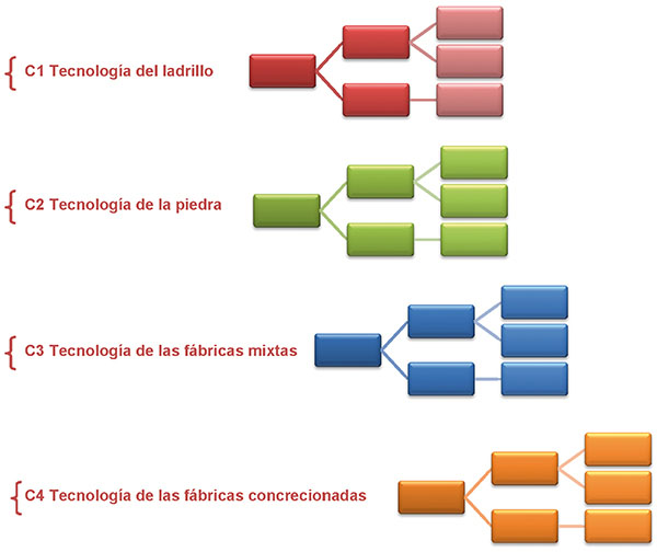 Esquema orientativo del itinerario a seguir en la elaboración de codificaciones específicas